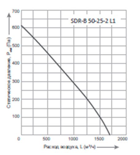 Купить прямоугольный канальный вентилятор sdr-b 50-25-2 l1 -  .